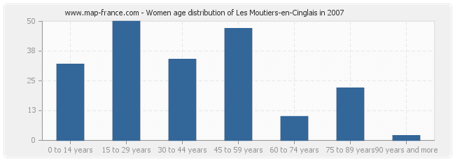 Women age distribution of Les Moutiers-en-Cinglais in 2007